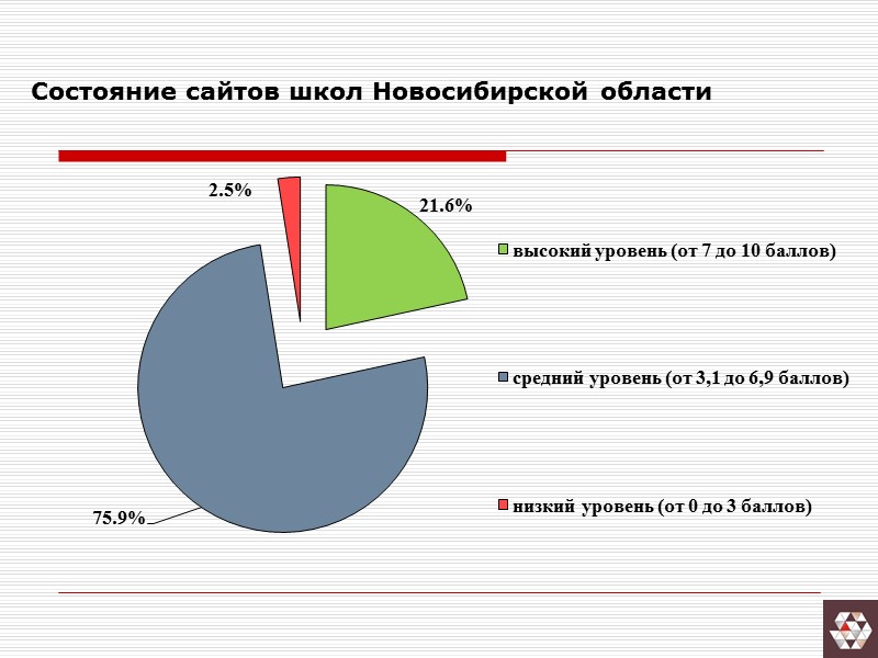 Состояние сайтов школ Новосибирской области